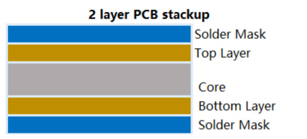 2 layer PCB stackup