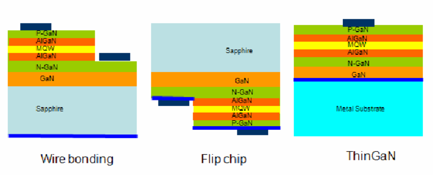 Schematic-diagrams-of-wire-bonding-flip-chip-and-ThinGaN-LEDs